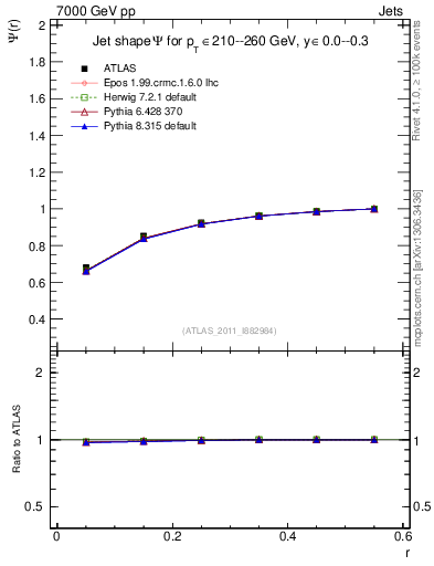 Plot of js_int in 7000 GeV pp collisions