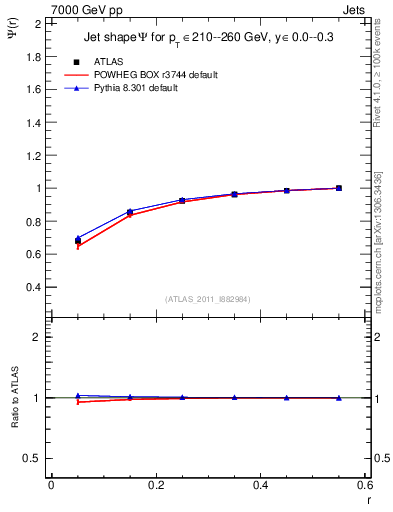 Plot of js_int in 7000 GeV pp collisions