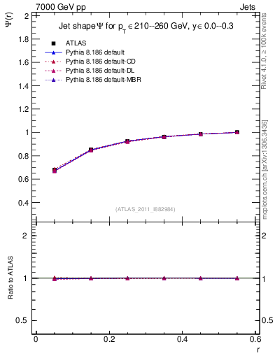 Plot of js_int in 7000 GeV pp collisions