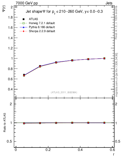 Plot of js_int in 7000 GeV pp collisions