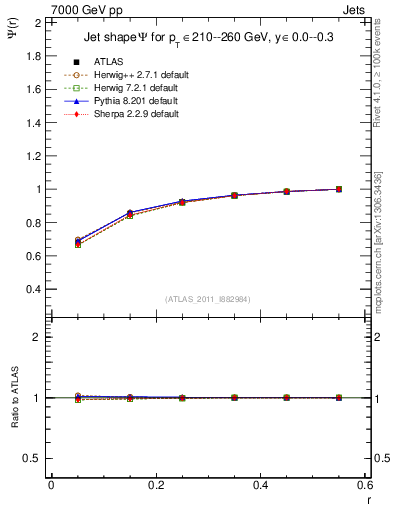 Plot of js_int in 7000 GeV pp collisions