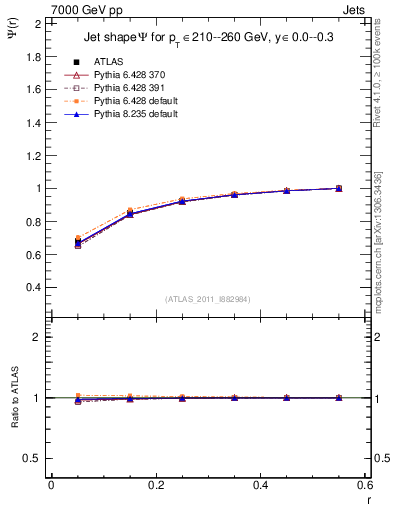 Plot of js_int in 7000 GeV pp collisions