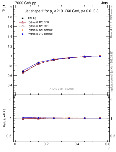Plot of js_int in 7000 GeV pp collisions