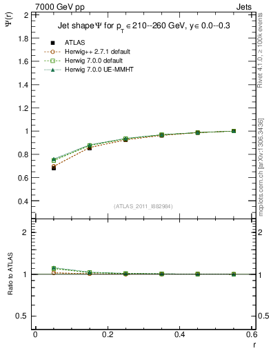 Plot of js_int in 7000 GeV pp collisions