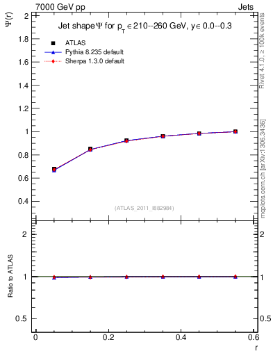 Plot of js_int in 7000 GeV pp collisions