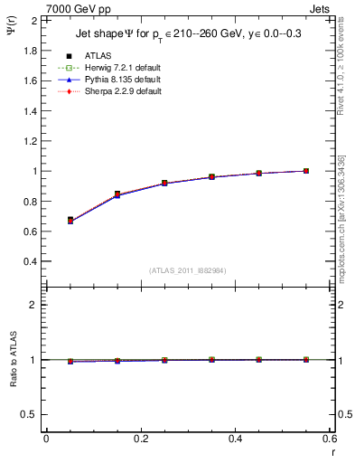 Plot of js_int in 7000 GeV pp collisions