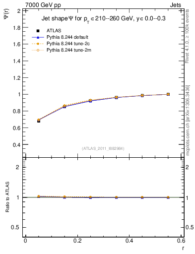 Plot of js_int in 7000 GeV pp collisions