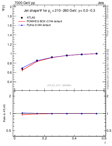 Plot of js_int in 7000 GeV pp collisions
