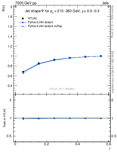 Plot of js_int in 7000 GeV pp collisions