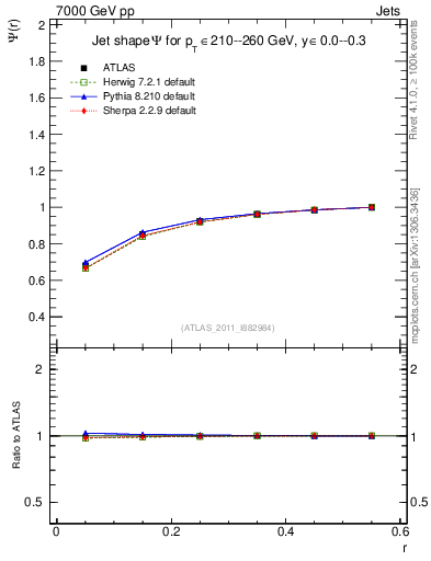 Plot of js_int in 7000 GeV pp collisions