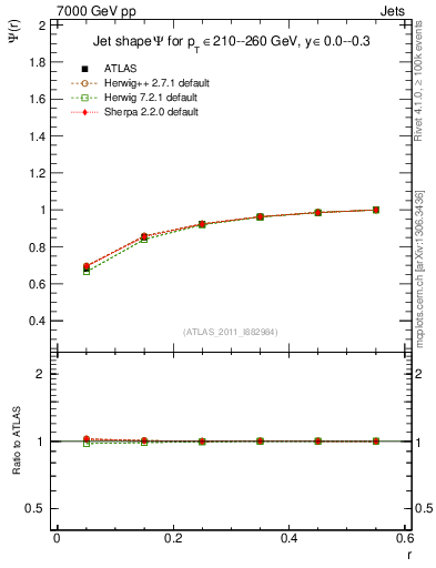 Plot of js_int in 7000 GeV pp collisions