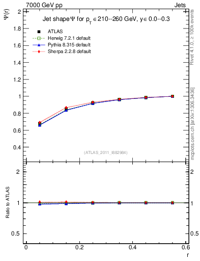 Plot of js_int in 7000 GeV pp collisions