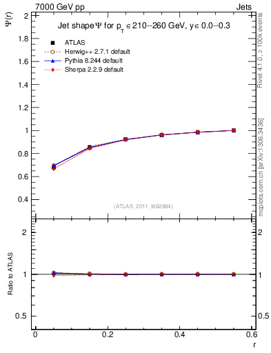Plot of js_int in 7000 GeV pp collisions