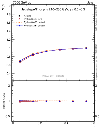 Plot of js_int in 7000 GeV pp collisions