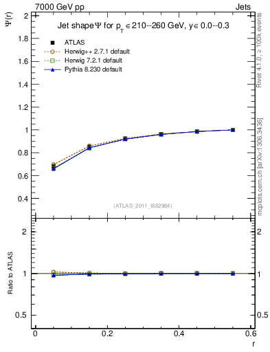 Plot of js_int in 7000 GeV pp collisions