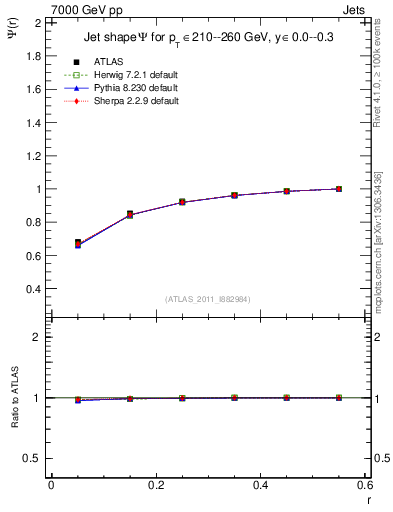 Plot of js_int in 7000 GeV pp collisions