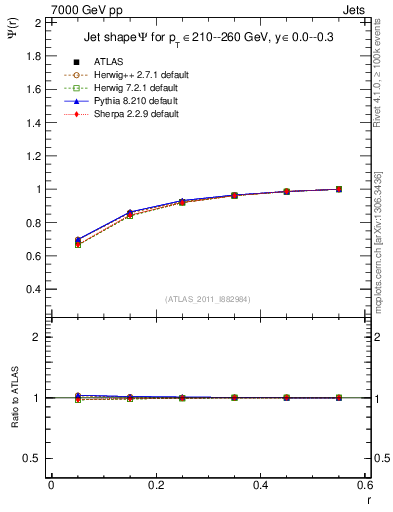 Plot of js_int in 7000 GeV pp collisions