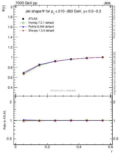 Plot of js_int in 7000 GeV pp collisions