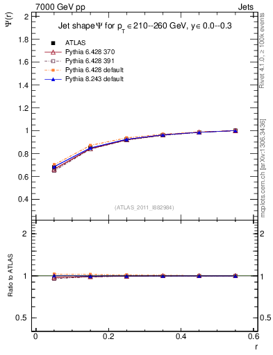 Plot of js_int in 7000 GeV pp collisions