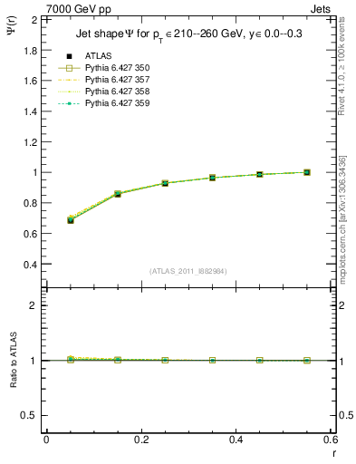 Plot of js_int in 7000 GeV pp collisions