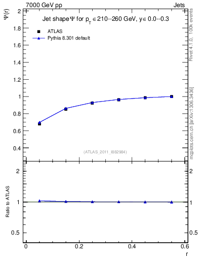 Plot of js_int in 7000 GeV pp collisions