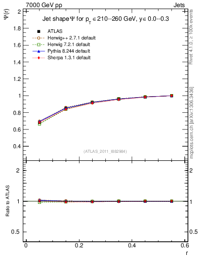 Plot of js_int in 7000 GeV pp collisions