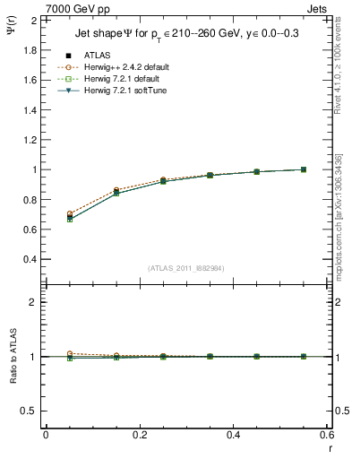 Plot of js_int in 7000 GeV pp collisions