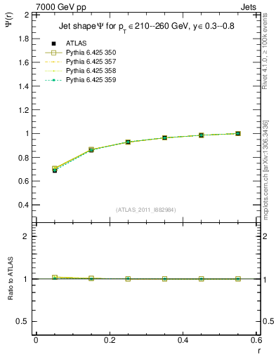Plot of js_int in 7000 GeV pp collisions