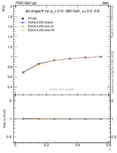 Plot of js_int in 7000 GeV pp collisions