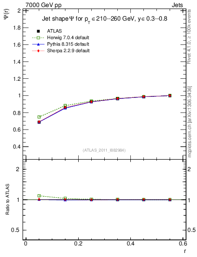 Plot of js_int in 7000 GeV pp collisions