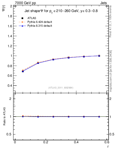 Plot of js_int in 7000 GeV pp collisions