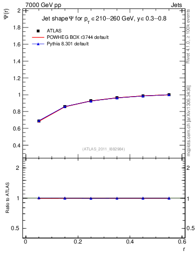 Plot of js_int in 7000 GeV pp collisions