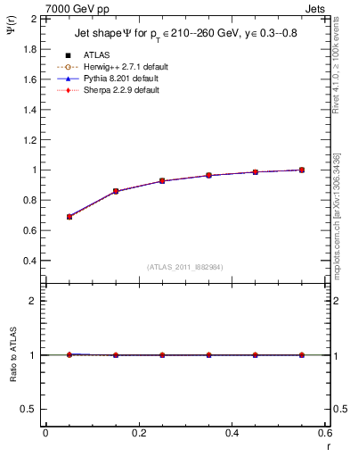 Plot of js_int in 7000 GeV pp collisions