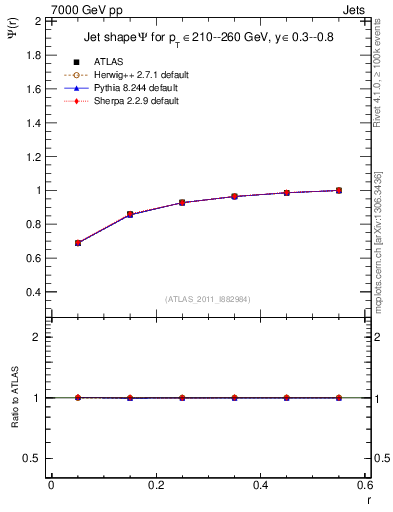 Plot of js_int in 7000 GeV pp collisions
