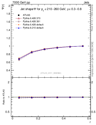 Plot of js_int in 7000 GeV pp collisions