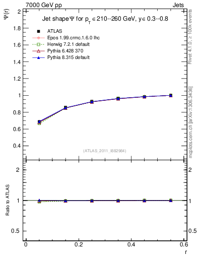 Plot of js_int in 7000 GeV pp collisions