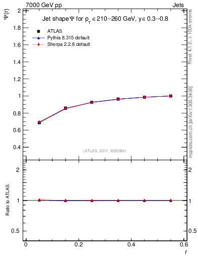 Plot of js_int in 7000 GeV pp collisions