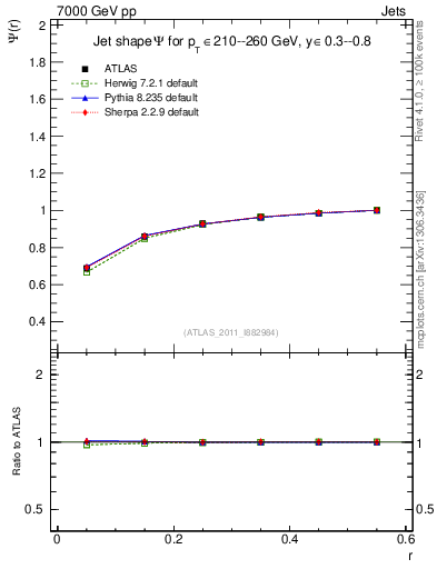 Plot of js_int in 7000 GeV pp collisions