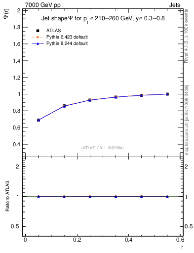 Plot of js_int in 7000 GeV pp collisions