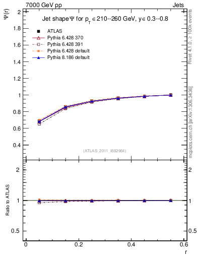 Plot of js_int in 7000 GeV pp collisions