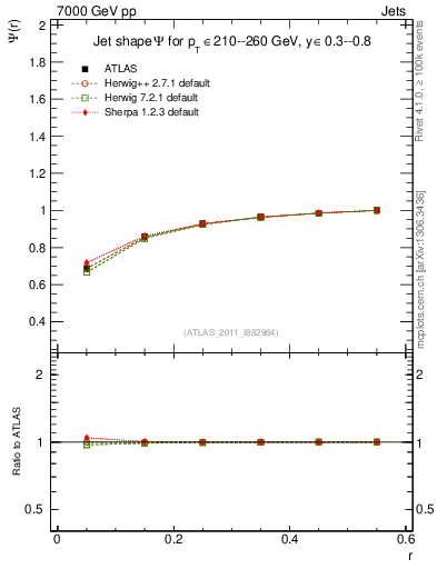 Plot of js_int in 7000 GeV pp collisions