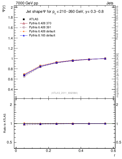 Plot of js_int in 7000 GeV pp collisions