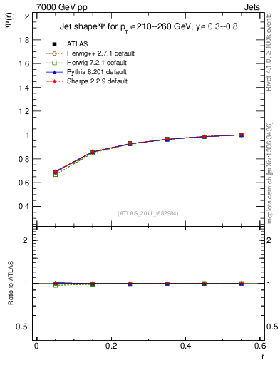 Plot of js_int in 7000 GeV pp collisions