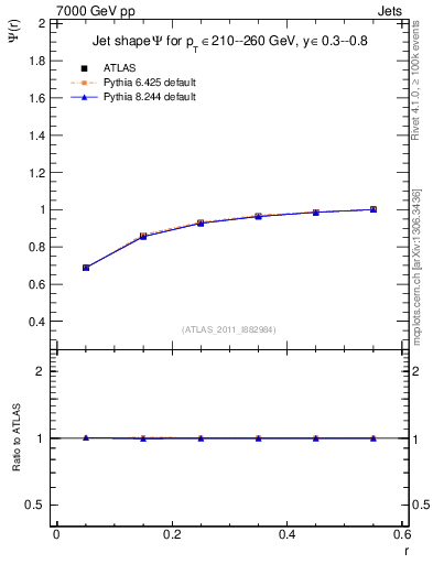 Plot of js_int in 7000 GeV pp collisions
