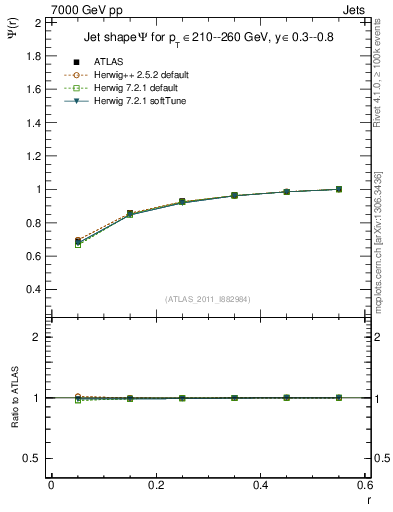 Plot of js_int in 7000 GeV pp collisions