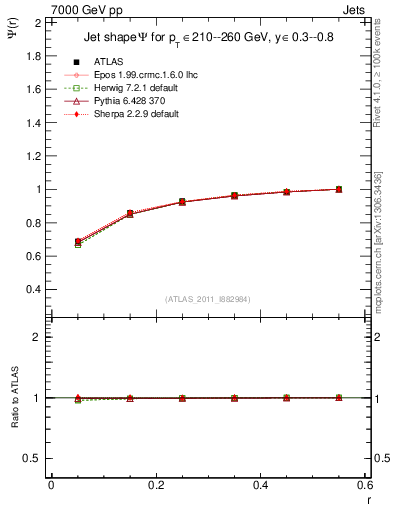 Plot of js_int in 7000 GeV pp collisions