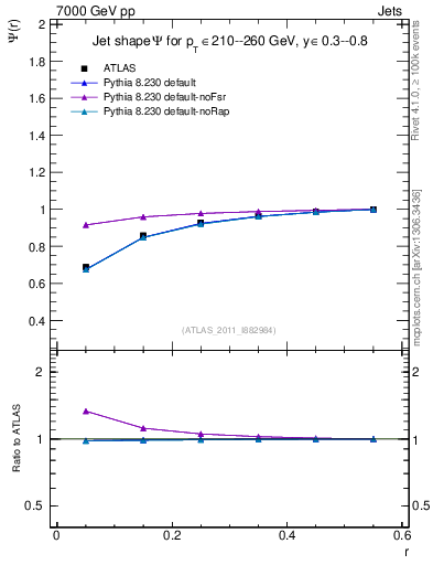 Plot of js_int in 7000 GeV pp collisions