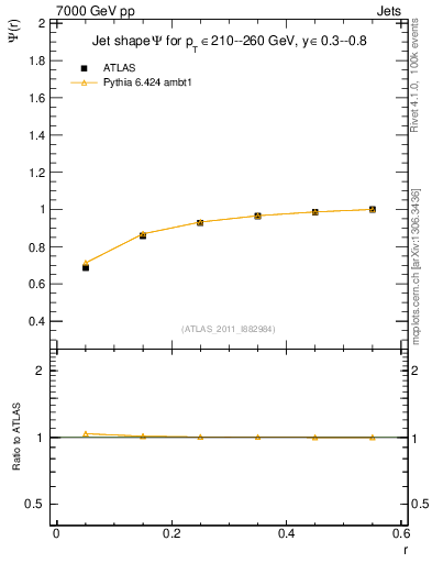 Plot of js_int in 7000 GeV pp collisions