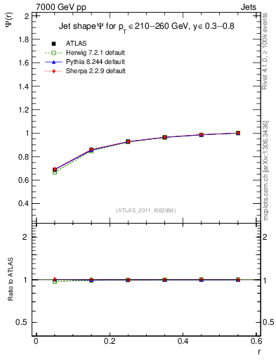 Plot of js_int in 7000 GeV pp collisions