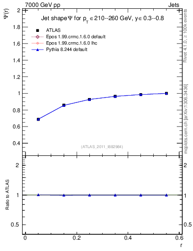 Plot of js_int in 7000 GeV pp collisions